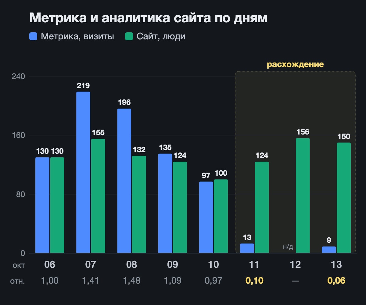 Визиты Метрики и люди по данным сайта по дням, 6-13 октября