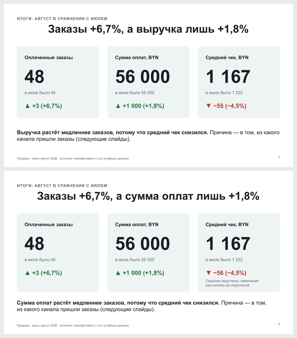 Слайд 2 до и после правки: «выручка» заменена на «сумма оплат», −55 стало −56 с пояснением об округлении